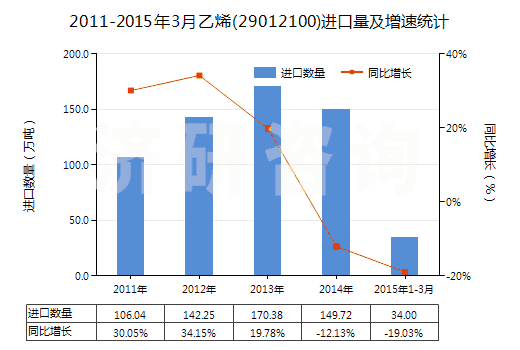 2011-2015年3月乙烯(29012100)進口量及增速統(tǒng)計